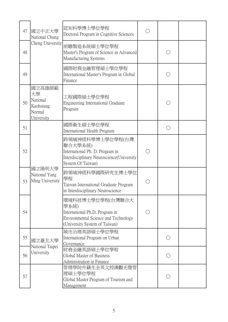 Danh sách 190 chương trình dạy bằng tiếng Anh tại Đài Loan 6