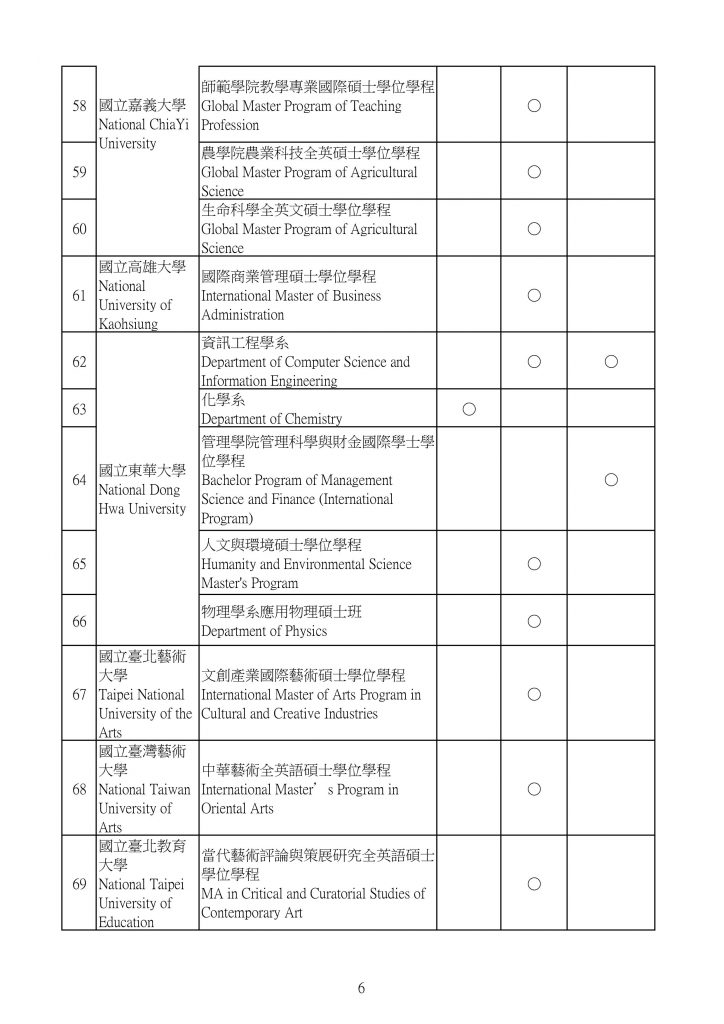 Danh sách 190 chương trình dạy bằng tiếng Anh tại Đài Loan 7