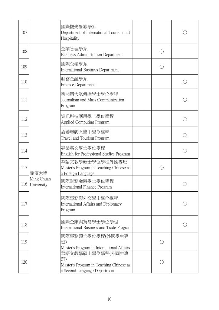 Danh sách 190 chương trình dạy bằng tiếng Anh tại Đài Loan 11