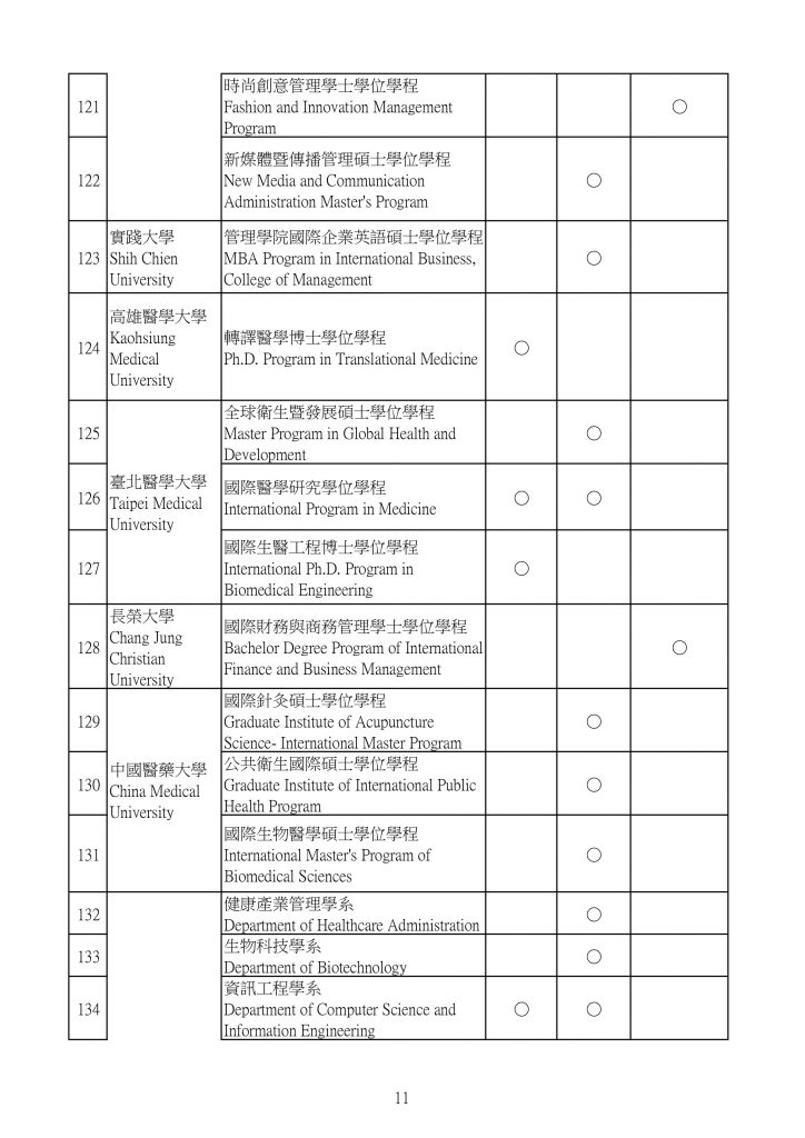 Danh sách 190 chương trình dạy bằng tiếng Anh tại Đài Loan 12