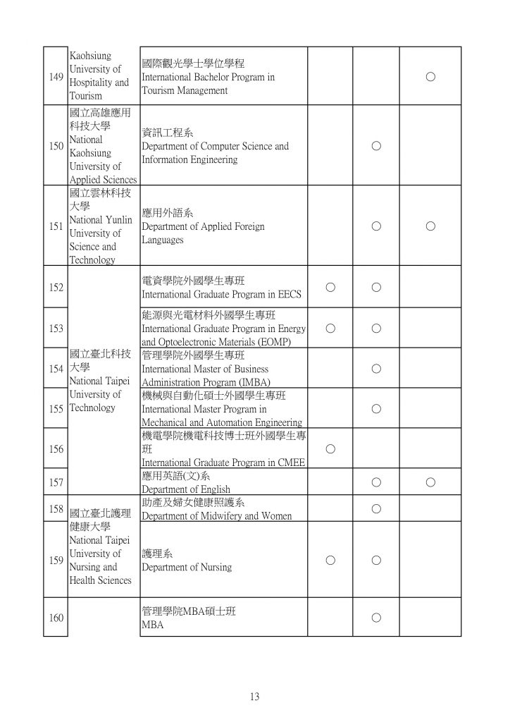 Danh sách 190 chương trình dạy bằng tiếng Anh tại Đài Loan 14