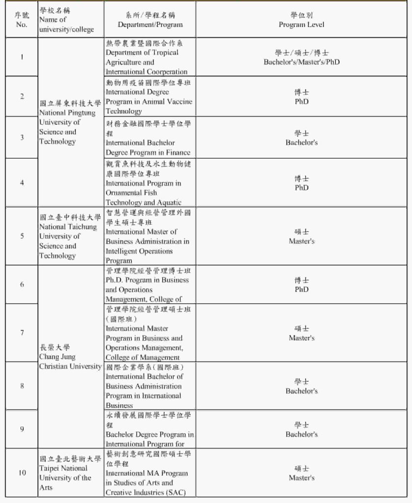 [UPDATE 2026] Các chương trình dạy bằng tiếng Anh tại Đài Loan 2