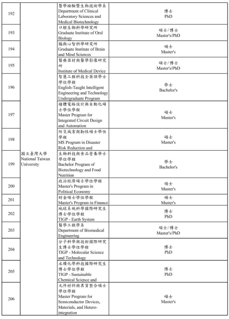 [UPDATE 2026] Các chương trình dạy bằng tiếng Anh tại Đài Loan 14