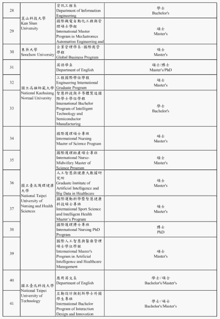 [UPDATE 2026] Các chương trình dạy bằng tiếng Anh tại Đài Loan 4
