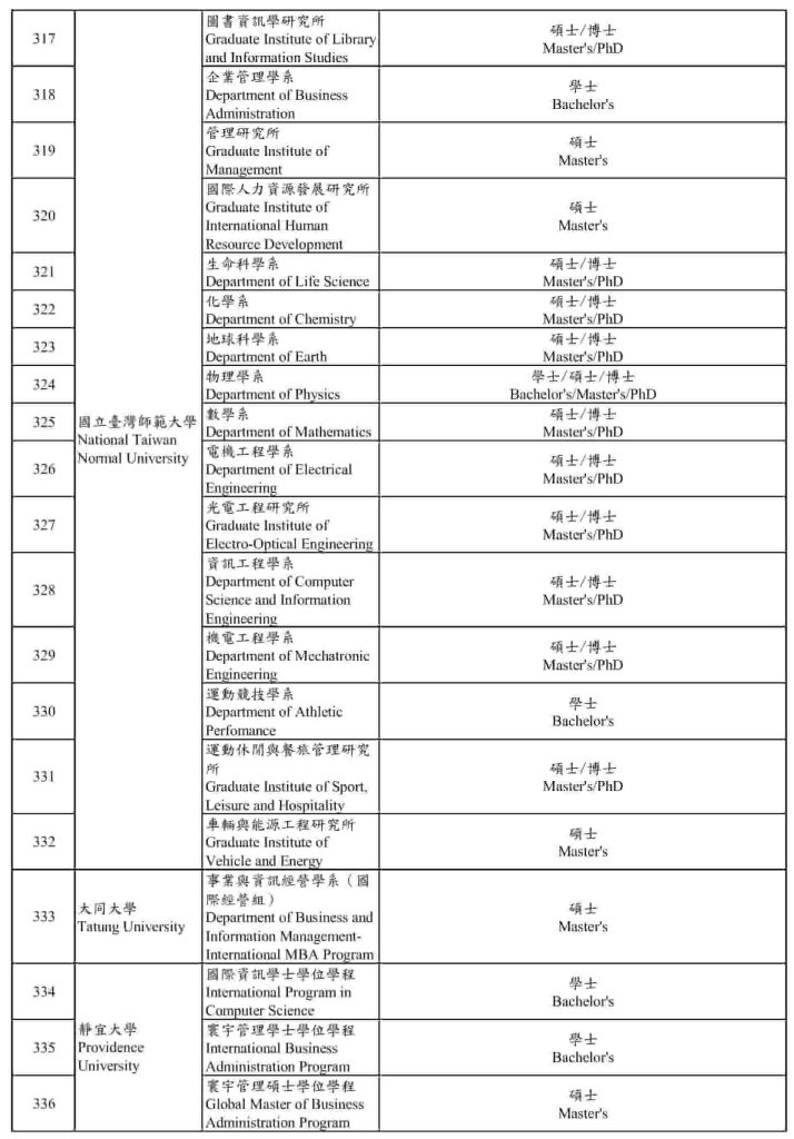 [UPDATE 2026] Các chương trình dạy bằng tiếng Anh tại Đài Loan 22