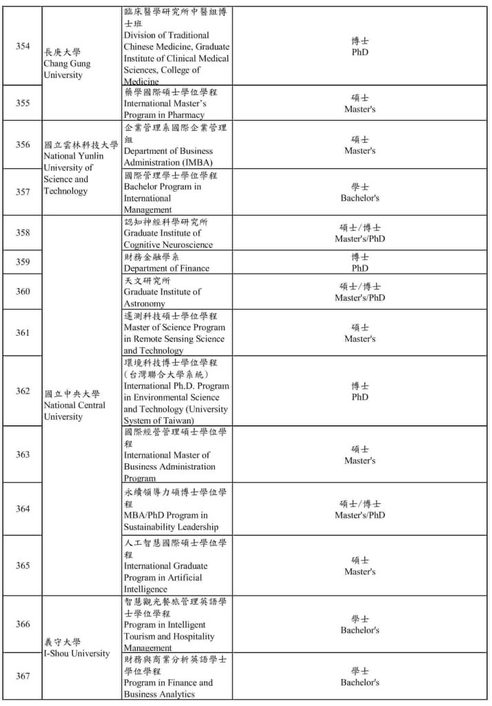 [UPDATE 2026] Các chương trình dạy bằng tiếng Anh tại Đài Loan 24