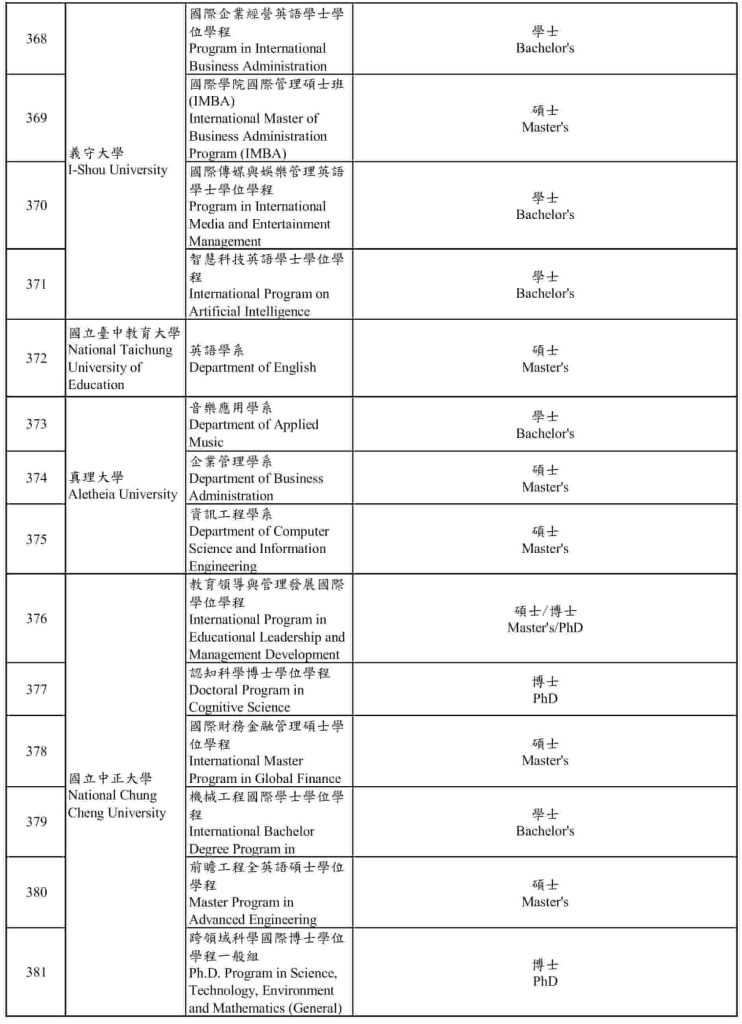 [UPDATE 2026] Các chương trình dạy bằng tiếng Anh tại Đài Loan 25