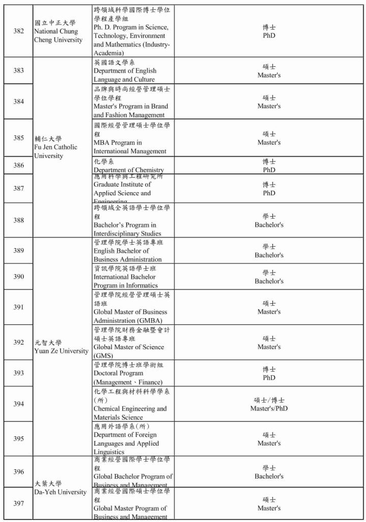[UPDATE 2026] Các chương trình dạy bằng tiếng Anh tại Đài Loan 26