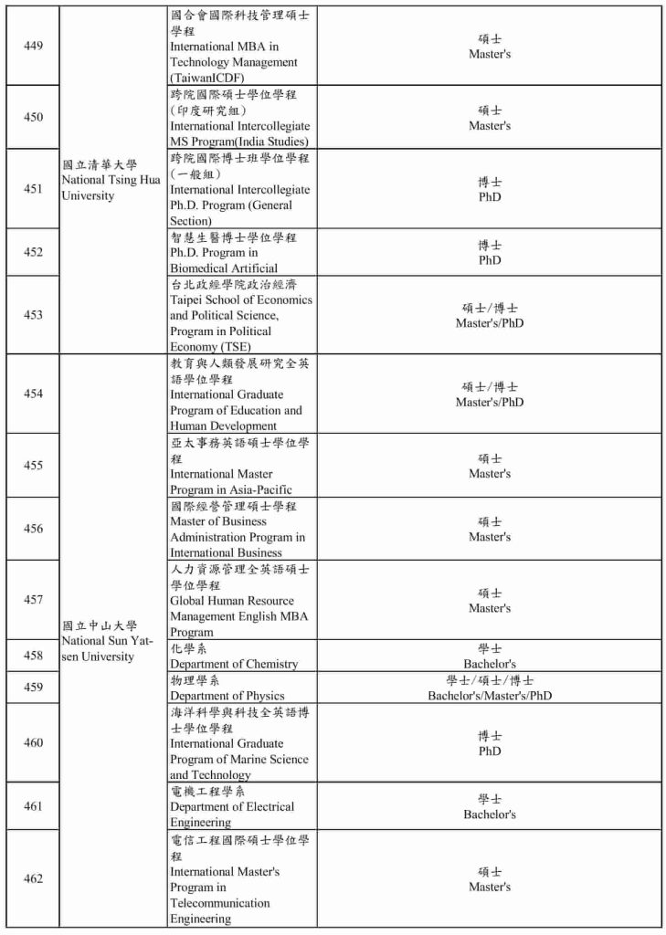 [UPDATE 2026] Các chương trình dạy bằng tiếng Anh tại Đài Loan 31