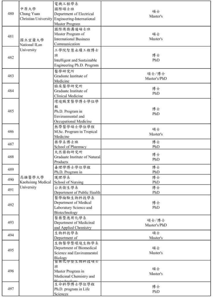 [UPDATE 2026] Các chương trình dạy bằng tiếng Anh tại Đài Loan 33