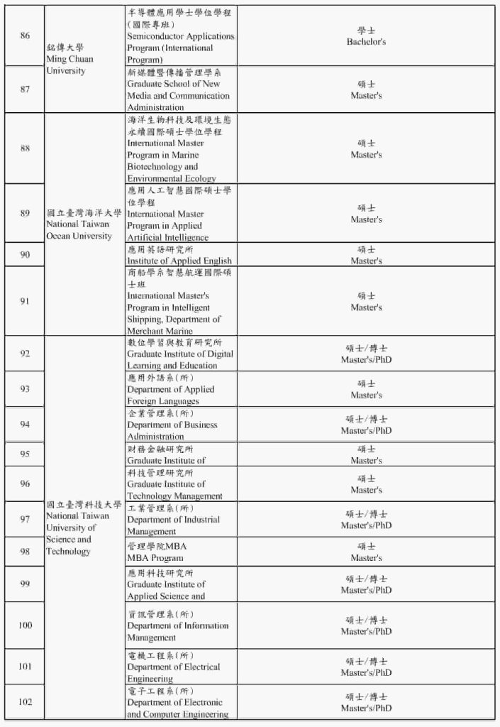 [UPDATE 2026] Các chương trình dạy bằng tiếng Anh tại Đài Loan 8