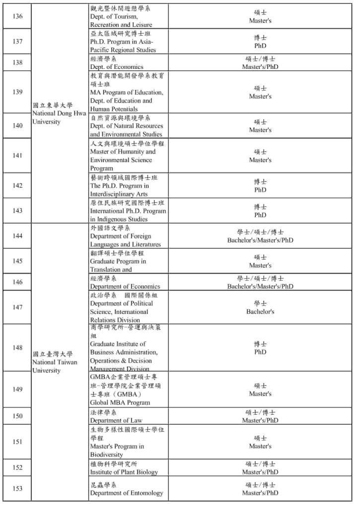 [UPDATE 2026] Các chương trình dạy bằng tiếng Anh tại Đài Loan 11